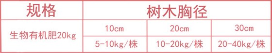 壯美生物有機(jī)肥使用量