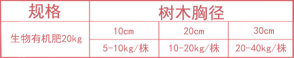 壯美生物有機肥使用量